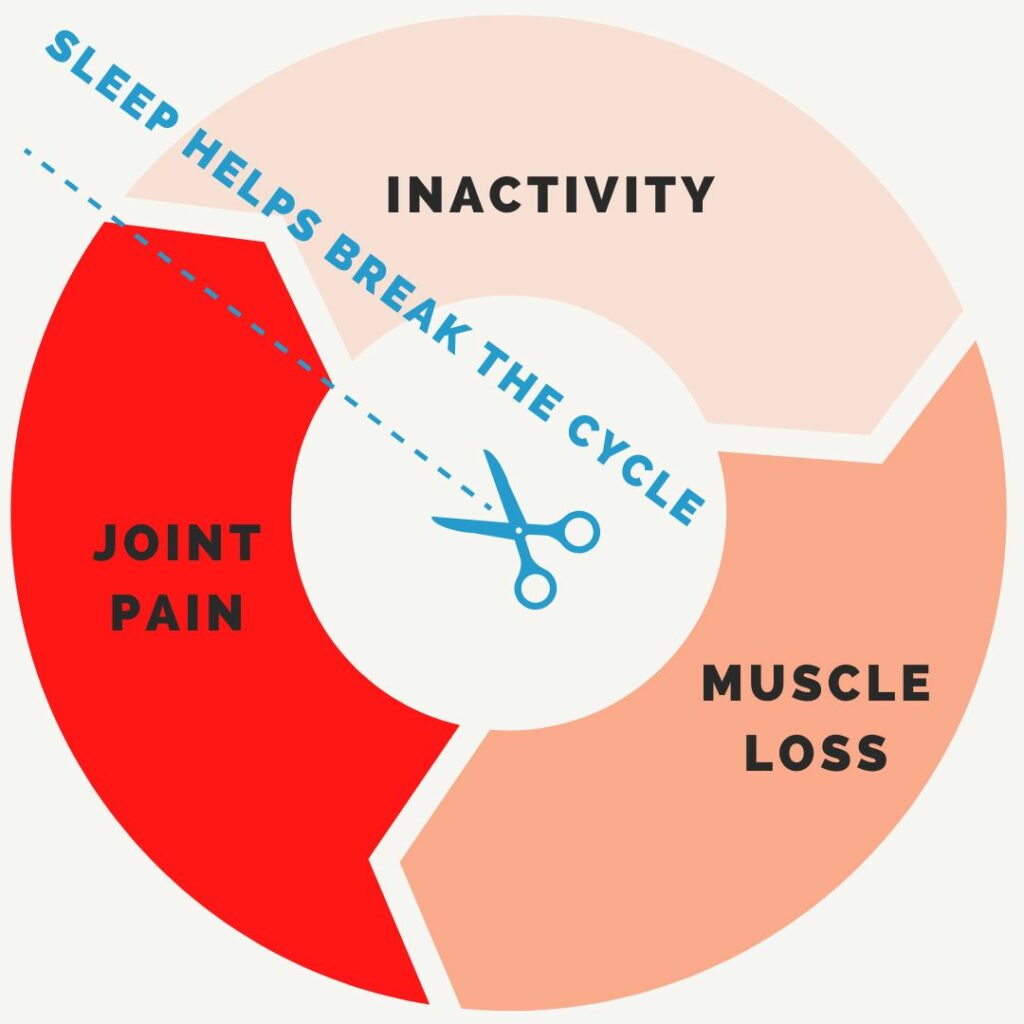 Better sleep can help Ehlers Danlos Sufferers to break the pain>inactivity>muscle loss cycle.