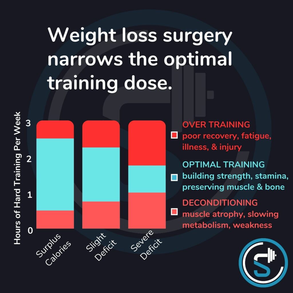 Dosing exercise after bariatric surgery 